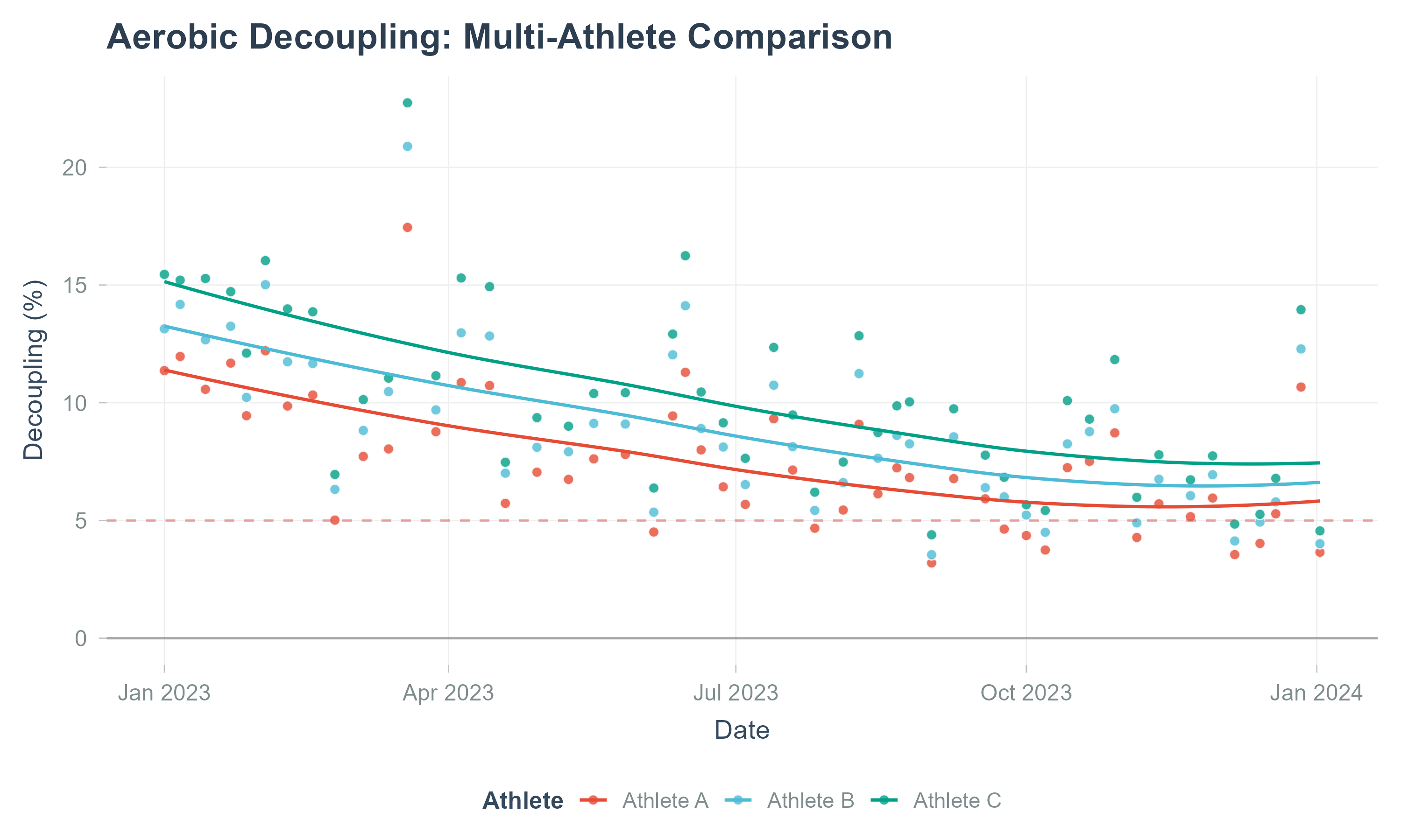 Decoupling Analysis