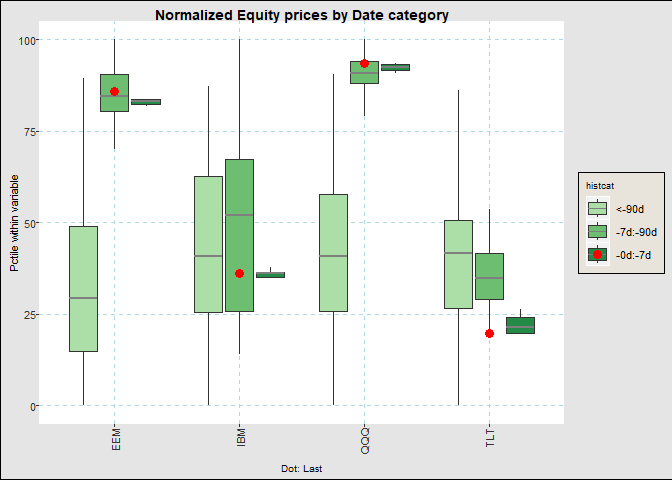 Boxplot of relative equity prices