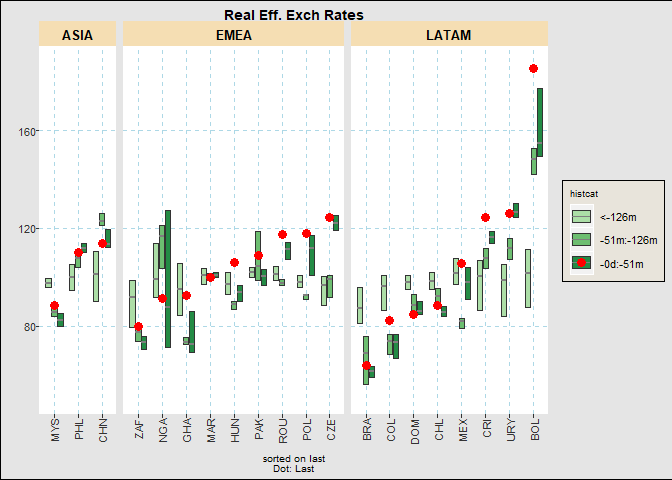 Boxplot of Real Effective Exchange Rates