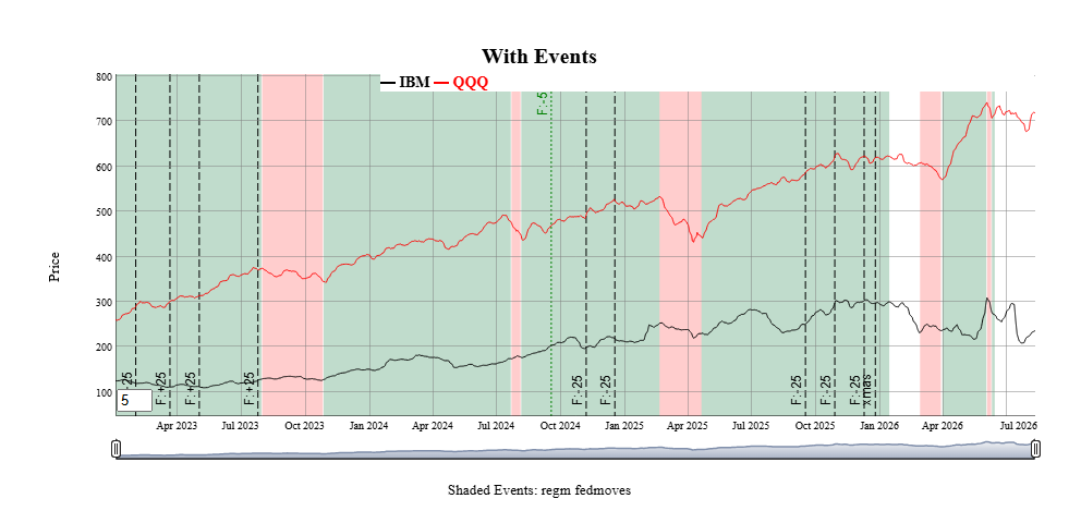 Graph of Equity Prices showing Event styles