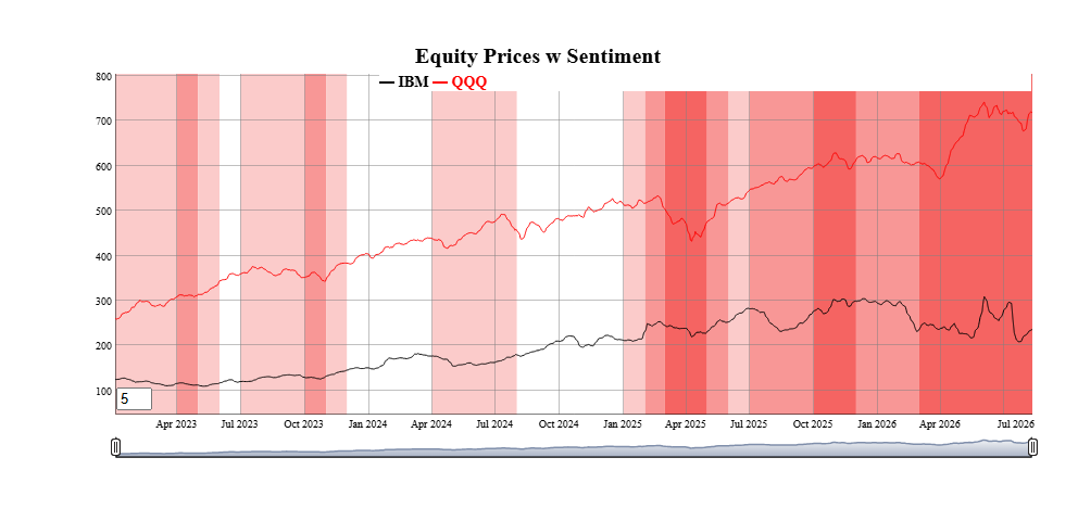 Graph of equity prices showing sentiment ranges