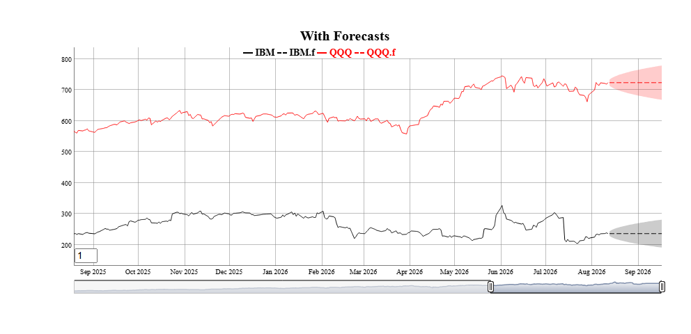 Adding forecasts to original data