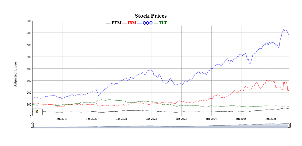 Simple Graph of a few Equity Prices