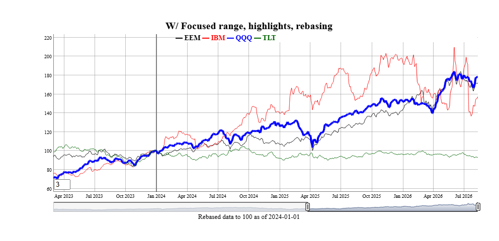 Graph of Equity Prices showing highlights and date selection methods