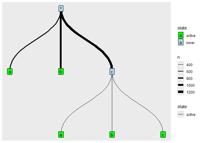 Context tree plot