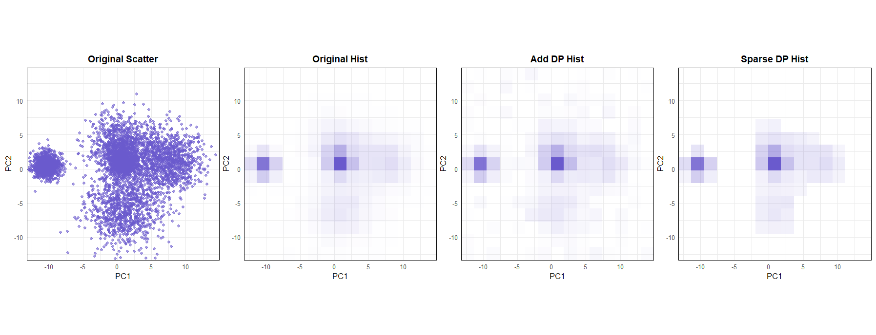 Private score plot produced by dppca