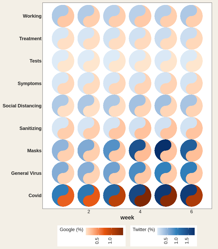 The same six-week Pittsburgh grid of taichi diagrams drawn with a blue gradient for Twitter and an orange gradient for Google.