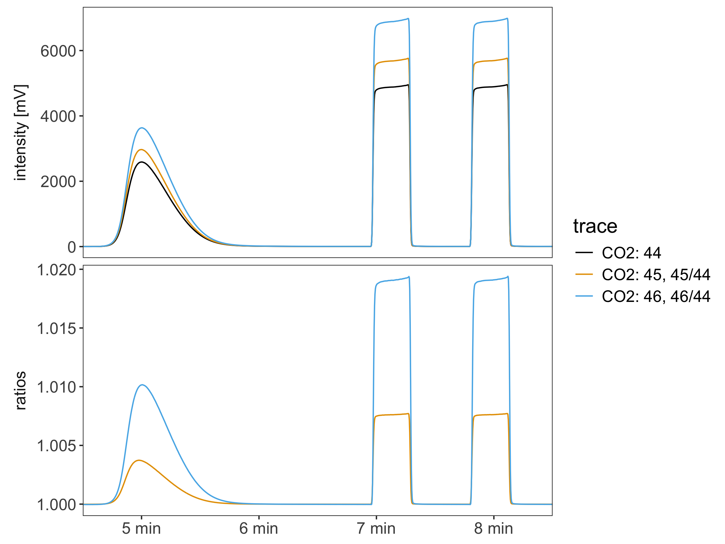 Time slice of continuous flow examples with ratios