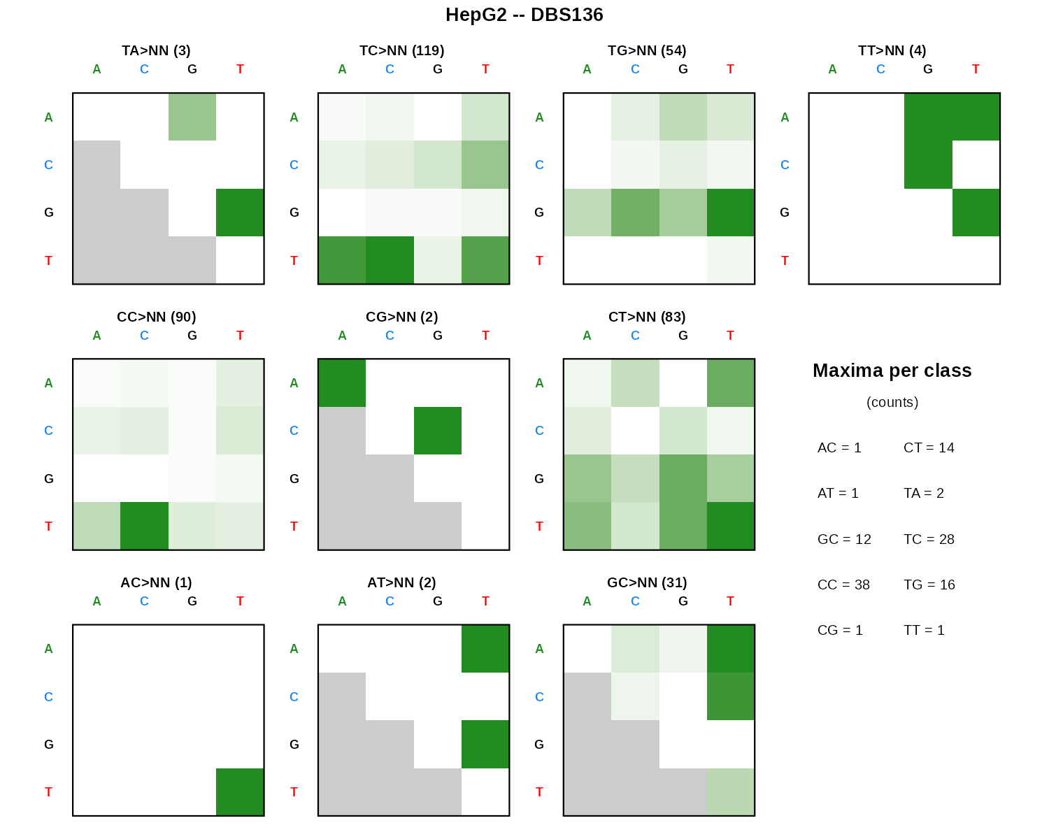 DBS136 doublet base substitution heatmap