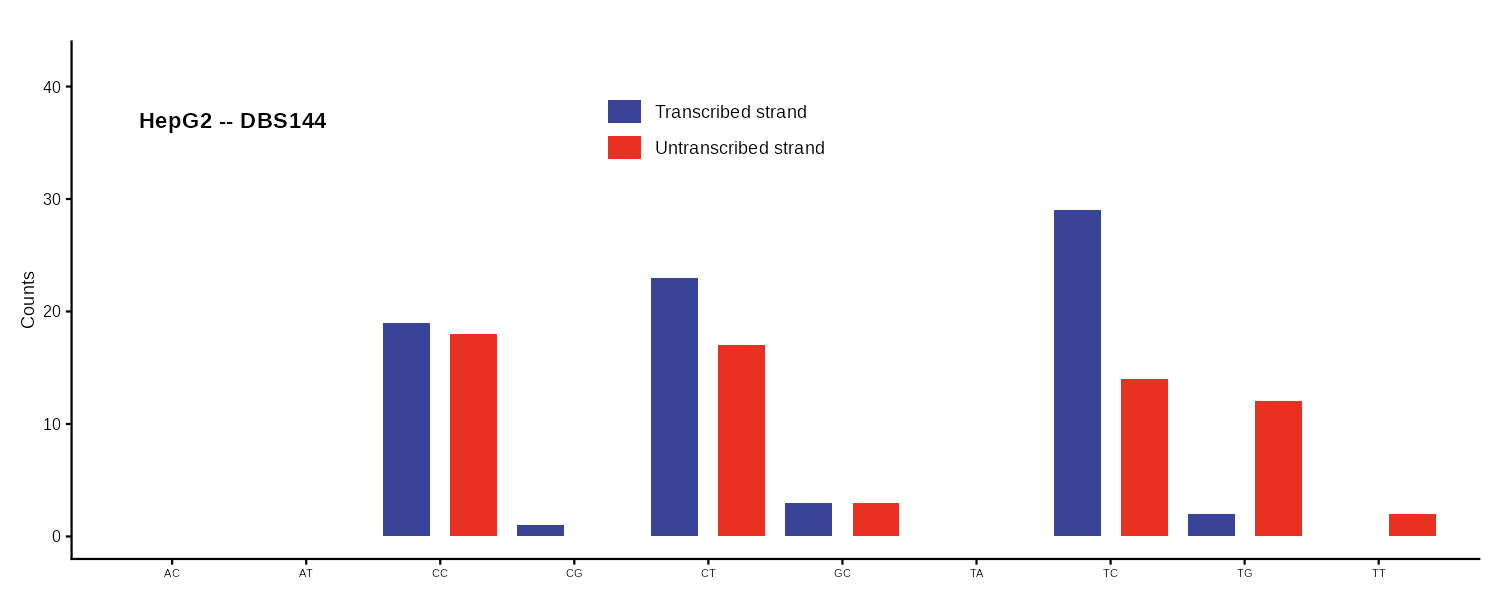 DBS144 strand-aware doublet base substitution bar plot