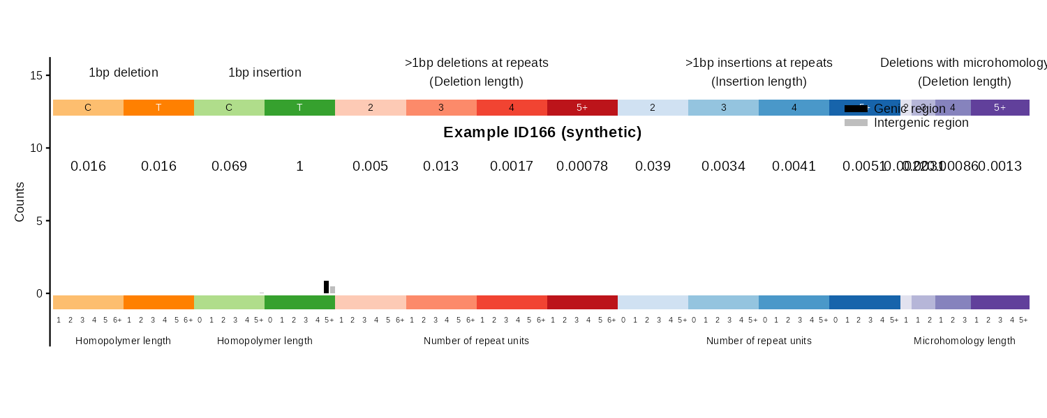 ID166 genic/intergenic indel bar plot