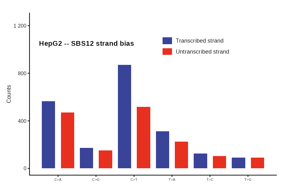 SBS12 strand-bias bar plot