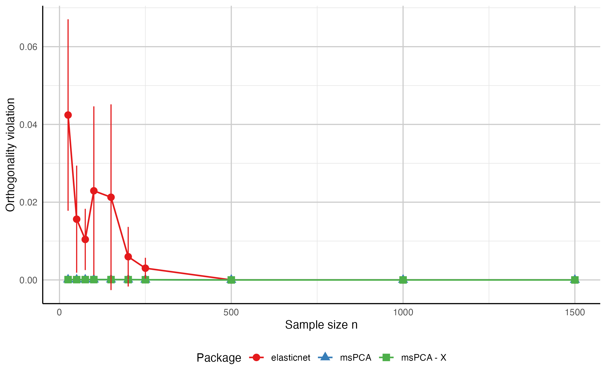 Orthogonality violation on synthetic data