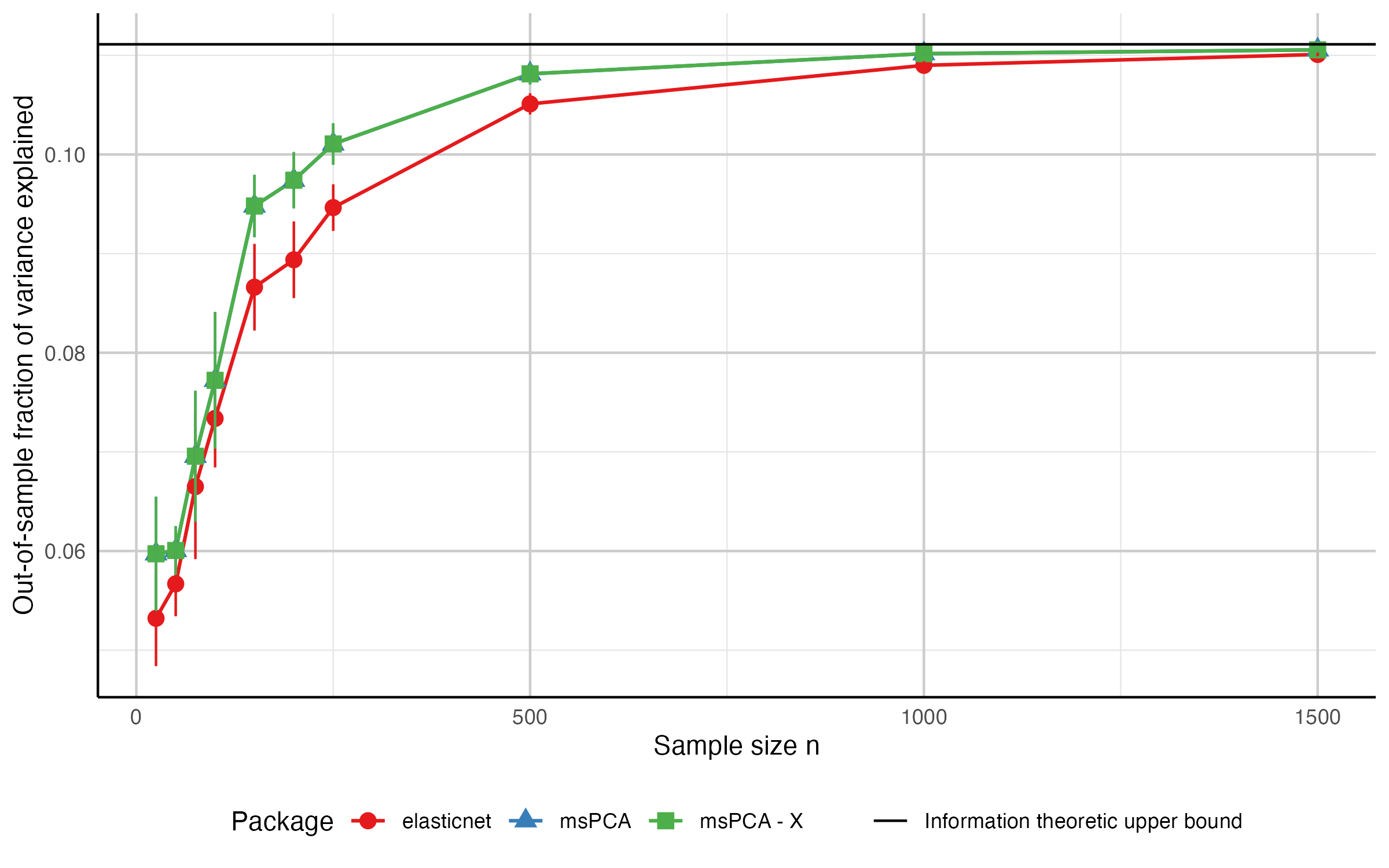 Out-of-sample fraction of variance explained on synthetic data